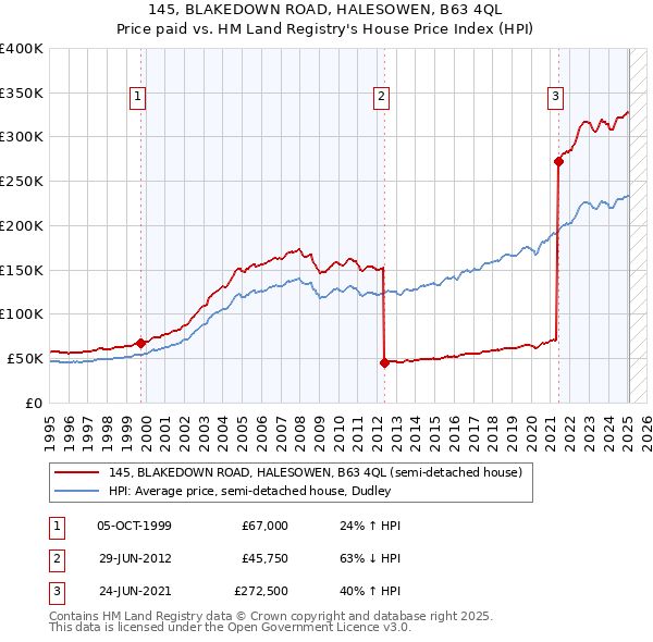 145, BLAKEDOWN ROAD, HALESOWEN, B63 4QL: Price paid vs HM Land Registry's House Price Index