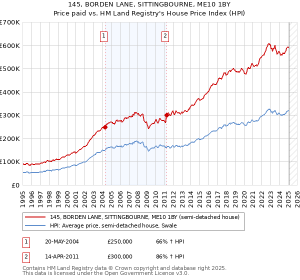145, BORDEN LANE, SITTINGBOURNE, ME10 1BY: Price paid vs HM Land Registry's House Price Index