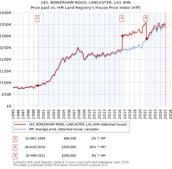 145, BOWERHAM ROAD, LANCASTER, LA1 4HN: Price paid vs HM Land Registry's House Price Index
