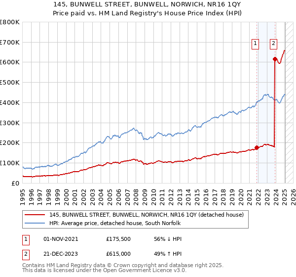 145, BUNWELL STREET, BUNWELL, NORWICH, NR16 1QY: Price paid vs HM Land Registry's House Price Index