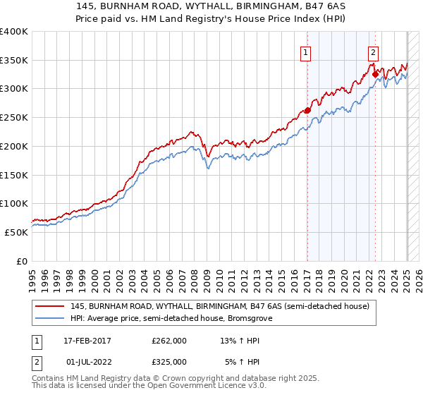 145, BURNHAM ROAD, WYTHALL, BIRMINGHAM, B47 6AS: Price paid vs HM Land Registry's House Price Index