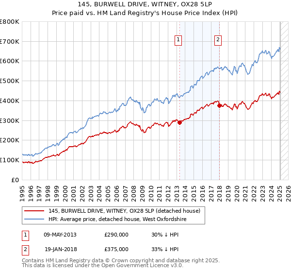 145, BURWELL DRIVE, WITNEY, OX28 5LP: Price paid vs HM Land Registry's House Price Index