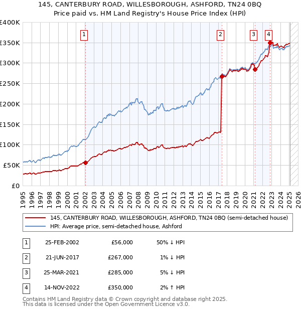 145, CANTERBURY ROAD, WILLESBOROUGH, ASHFORD, TN24 0BQ: Price paid vs HM Land Registry's House Price Index