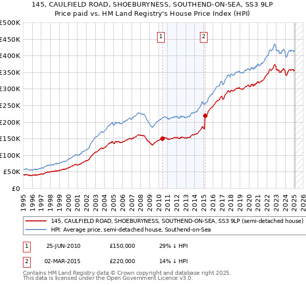 145, CAULFIELD ROAD, SHOEBURYNESS, SOUTHEND-ON-SEA, SS3 9LP: Price paid vs HM Land Registry's House Price Index