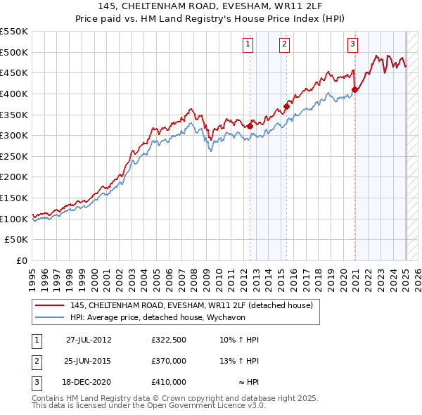 145, CHELTENHAM ROAD, EVESHAM, WR11 2LF: Price paid vs HM Land Registry's House Price Index