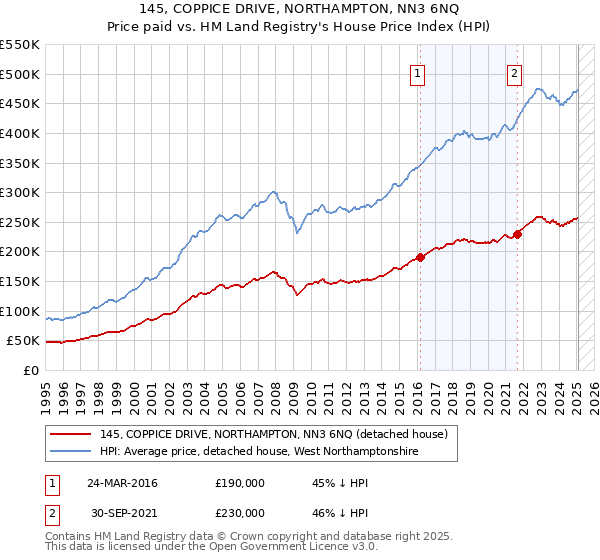 145, COPPICE DRIVE, NORTHAMPTON, NN3 6NQ: Price paid vs HM Land Registry's House Price Index