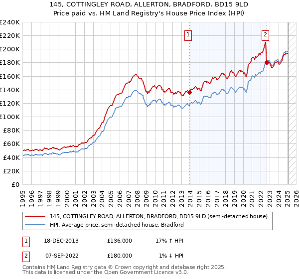 145, COTTINGLEY ROAD, ALLERTON, BRADFORD, BD15 9LD: Price paid vs HM Land Registry's House Price Index