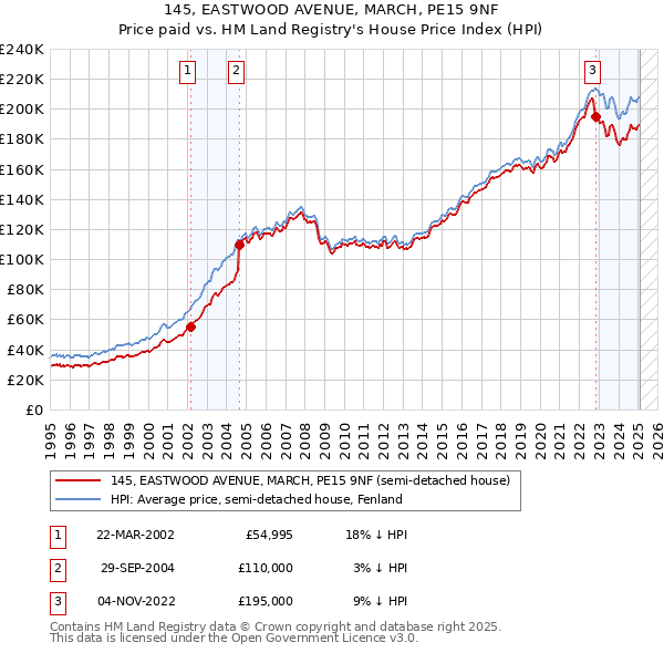 145, EASTWOOD AVENUE, MARCH, PE15 9NF: Price paid vs HM Land Registry's House Price Index