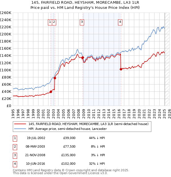 145, FAIRFIELD ROAD, HEYSHAM, MORECAMBE, LA3 1LR: Price paid vs HM Land Registry's House Price Index