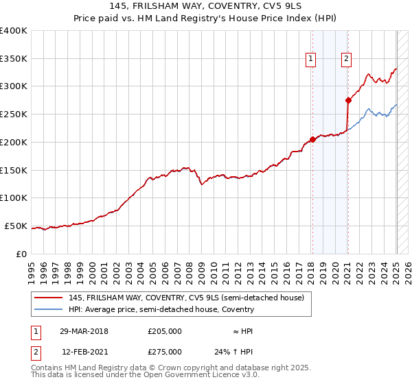 145, FRILSHAM WAY, COVENTRY, CV5 9LS: Price paid vs HM Land Registry's House Price Index