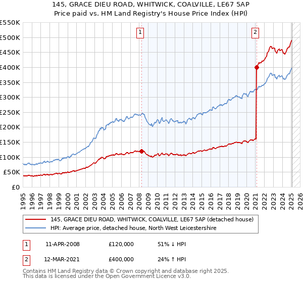 145, GRACE DIEU ROAD, WHITWICK, COALVILLE, LE67 5AP: Price paid vs HM Land Registry's House Price Index