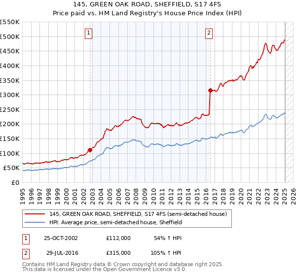 145, GREEN OAK ROAD, SHEFFIELD, S17 4FS: Price paid vs HM Land Registry's House Price Index