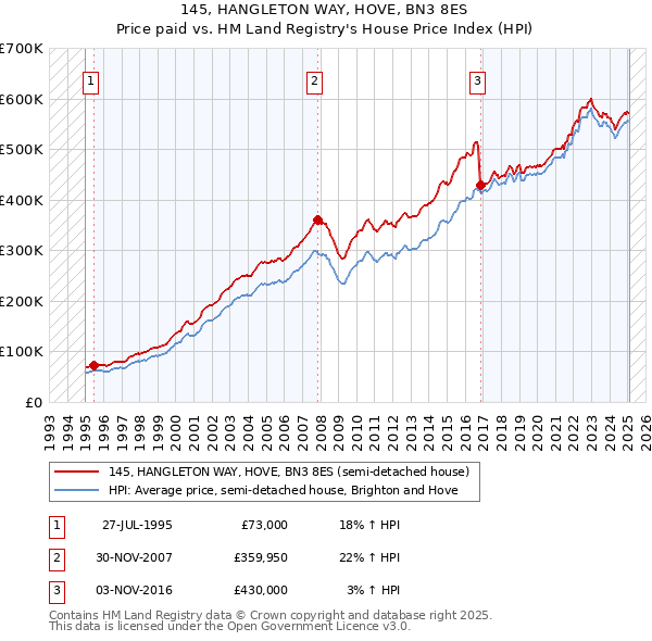 145, HANGLETON WAY, HOVE, BN3 8ES: Price paid vs HM Land Registry's House Price Index