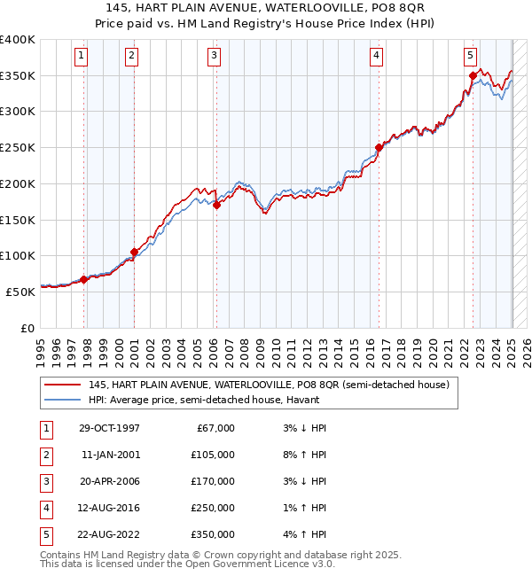 145, HART PLAIN AVENUE, WATERLOOVILLE, PO8 8QR: Price paid vs HM Land Registry's House Price Index