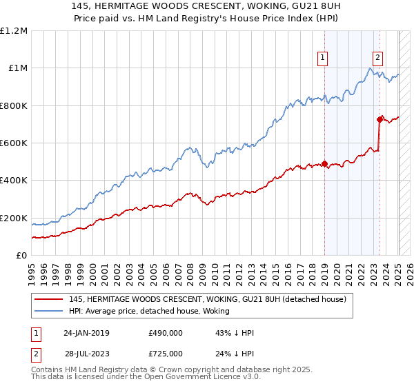 145, HERMITAGE WOODS CRESCENT, WOKING, GU21 8UH: Price paid vs HM Land Registry's House Price Index