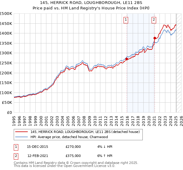 145, HERRICK ROAD, LOUGHBOROUGH, LE11 2BS: Price paid vs HM Land Registry's House Price Index