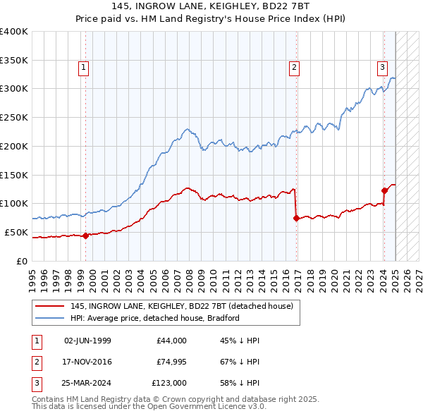 145, INGROW LANE, KEIGHLEY, BD22 7BT: Price paid vs HM Land Registry's House Price Index