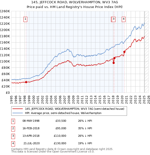 145, JEFFCOCK ROAD, WOLVERHAMPTON, WV3 7AG: Price paid vs HM Land Registry's House Price Index