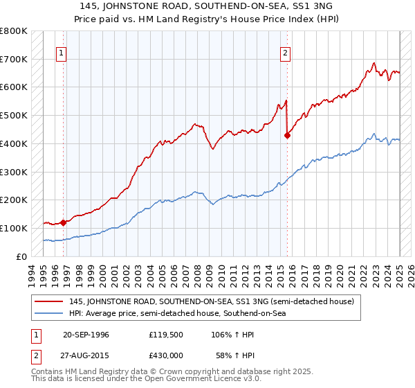 145, JOHNSTONE ROAD, SOUTHEND-ON-SEA, SS1 3NG: Price paid vs HM Land Registry's House Price Index