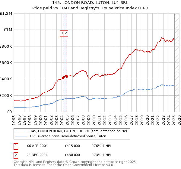 145, LONDON ROAD, LUTON, LU1 3RL: Price paid vs HM Land Registry's House Price Index