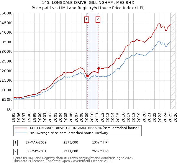 145, LONSDALE DRIVE, GILLINGHAM, ME8 9HX: Price paid vs HM Land Registry's House Price Index