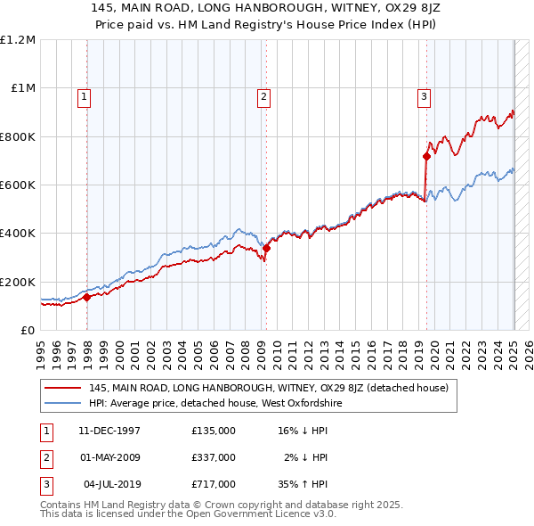 145, MAIN ROAD, LONG HANBOROUGH, WITNEY, OX29 8JZ: Price paid vs HM Land Registry's House Price Index