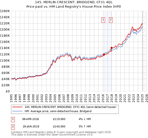 145, MERLIN CRESCENT, BRIDGEND, CF31 4QL: Price paid vs HM Land Registry's House Price Index