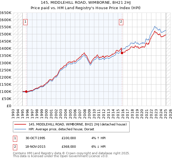 145, MIDDLEHILL ROAD, WIMBORNE, BH21 2HJ: Price paid vs HM Land Registry's House Price Index