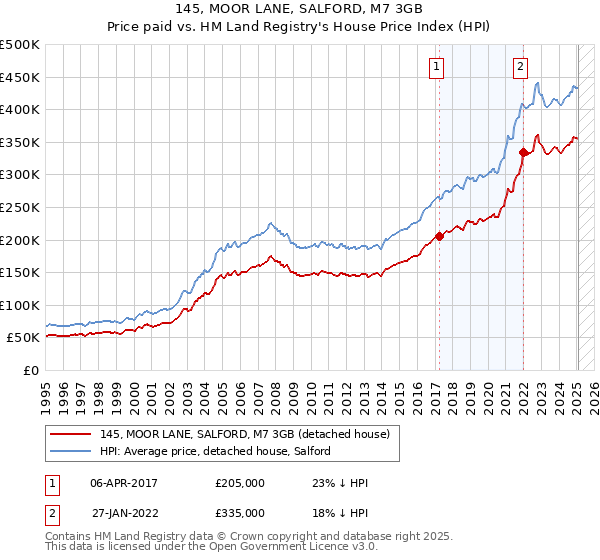 145, MOOR LANE, SALFORD, M7 3GB: Price paid vs HM Land Registry's House Price Index