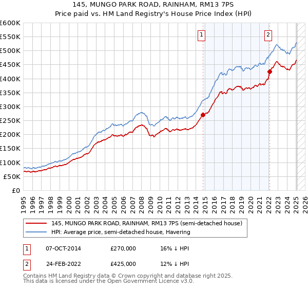 145, MUNGO PARK ROAD, RAINHAM, RM13 7PS: Price paid vs HM Land Registry's House Price Index