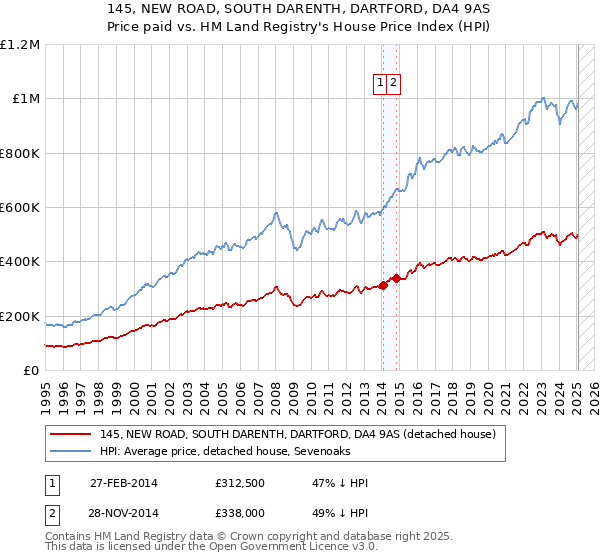 145, NEW ROAD, SOUTH DARENTH, DARTFORD, DA4 9AS: Price paid vs HM Land Registry's House Price Index