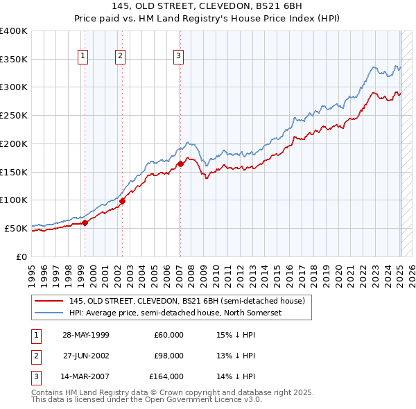 145, OLD STREET, CLEVEDON, BS21 6BH: Price paid vs HM Land Registry's House Price Index