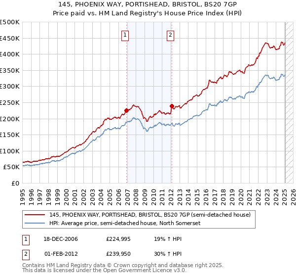 145, PHOENIX WAY, PORTISHEAD, BRISTOL, BS20 7GP: Price paid vs HM Land Registry's House Price Index