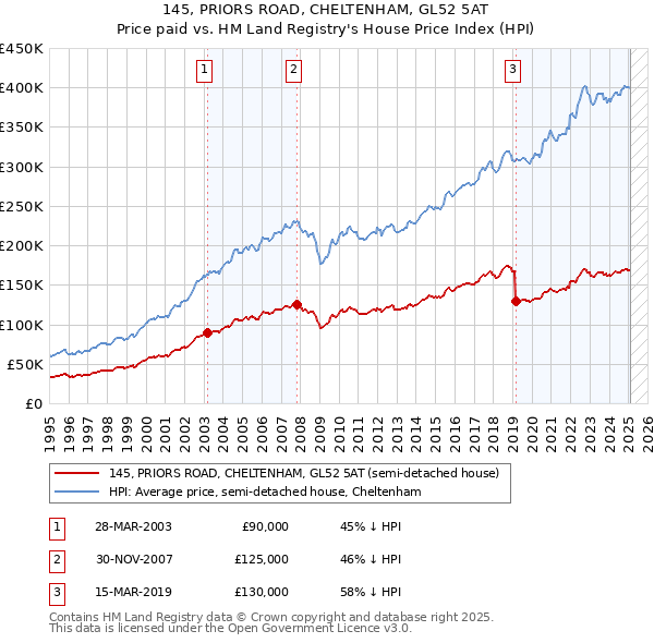 145, PRIORS ROAD, CHELTENHAM, GL52 5AT: Price paid vs HM Land Registry's House Price Index