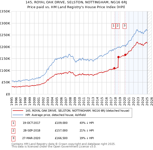 145, ROYAL OAK DRIVE, SELSTON, NOTTINGHAM, NG16 6RJ: Price paid vs HM Land Registry's House Price Index