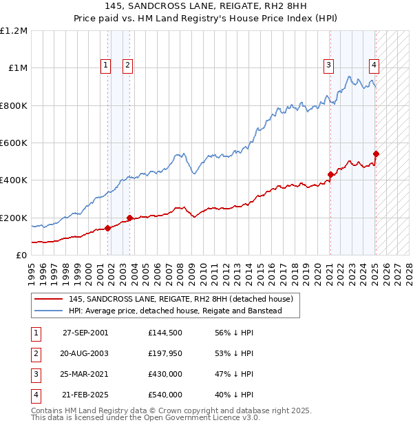 145, SANDCROSS LANE, REIGATE, RH2 8HH: Price paid vs HM Land Registry's House Price Index