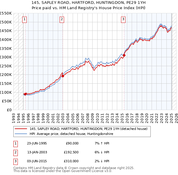 145, SAPLEY ROAD, HARTFORD, HUNTINGDON, PE29 1YH: Price paid vs HM Land Registry's House Price Index