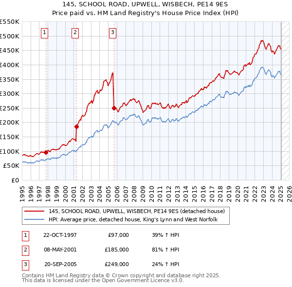 145, SCHOOL ROAD, UPWELL, WISBECH, PE14 9ES: Price paid vs HM Land Registry's House Price Index