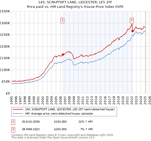 145, SCRAPTOFT LANE, LEICESTER, LE5 2FF: Price paid vs HM Land Registry's House Price Index