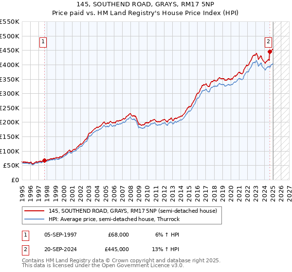 145, SOUTHEND ROAD, GRAYS, RM17 5NP: Price paid vs HM Land Registry's House Price Index