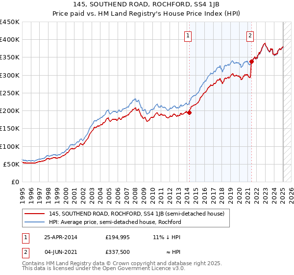 145, SOUTHEND ROAD, ROCHFORD, SS4 1JB: Price paid vs HM Land Registry's House Price Index