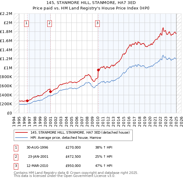 145, STANMORE HILL, STANMORE, HA7 3ED: Price paid vs HM Land Registry's House Price Index