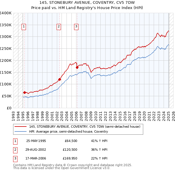 145, STONEBURY AVENUE, COVENTRY, CV5 7DW: Price paid vs HM Land Registry's House Price Index