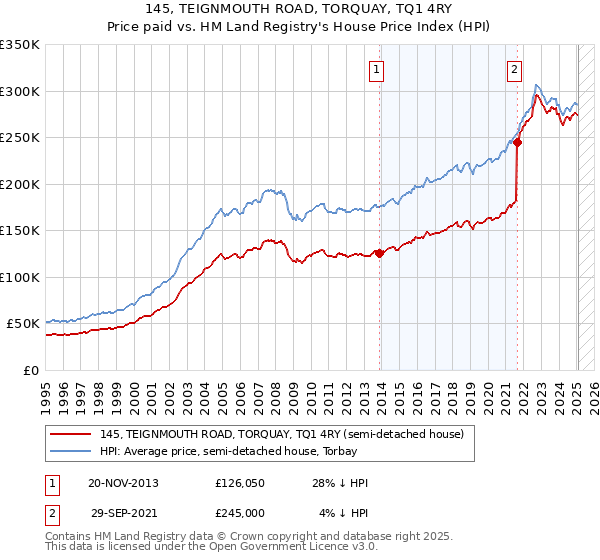 145, TEIGNMOUTH ROAD, TORQUAY, TQ1 4RY: Price paid vs HM Land Registry's House Price Index