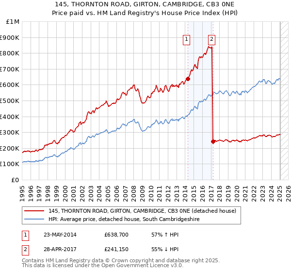 145, THORNTON ROAD, GIRTON, CAMBRIDGE, CB3 0NE: Price paid vs HM Land Registry's House Price Index