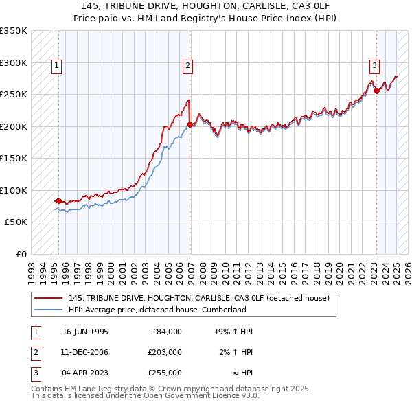 145, TRIBUNE DRIVE, HOUGHTON, CARLISLE, CA3 0LF: Price paid vs HM Land Registry's House Price Index