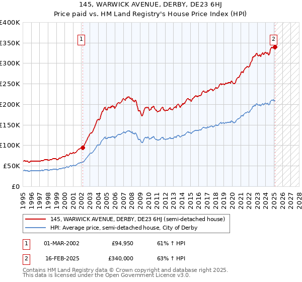 145, WARWICK AVENUE, DERBY, DE23 6HJ: Price paid vs HM Land Registry's House Price Index