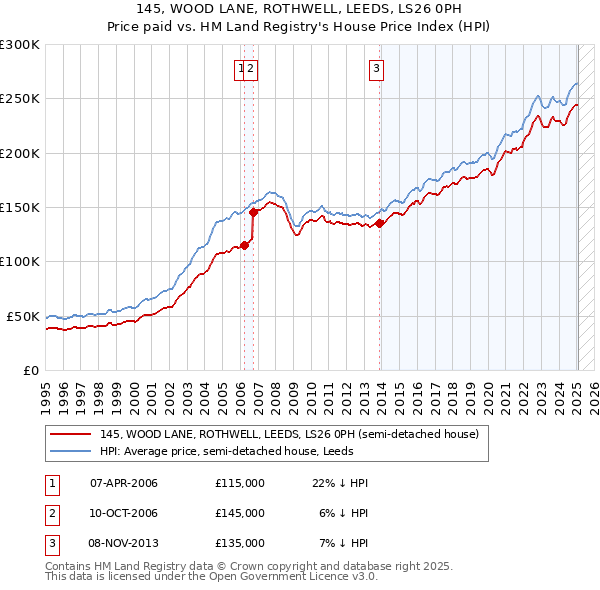 145, WOOD LANE, ROTHWELL, LEEDS, LS26 0PH: Price paid vs HM Land Registry's House Price Index