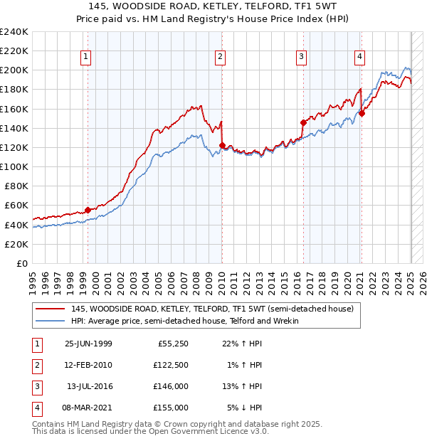 145, WOODSIDE ROAD, KETLEY, TELFORD, TF1 5WT: Price paid vs HM Land Registry's House Price Index