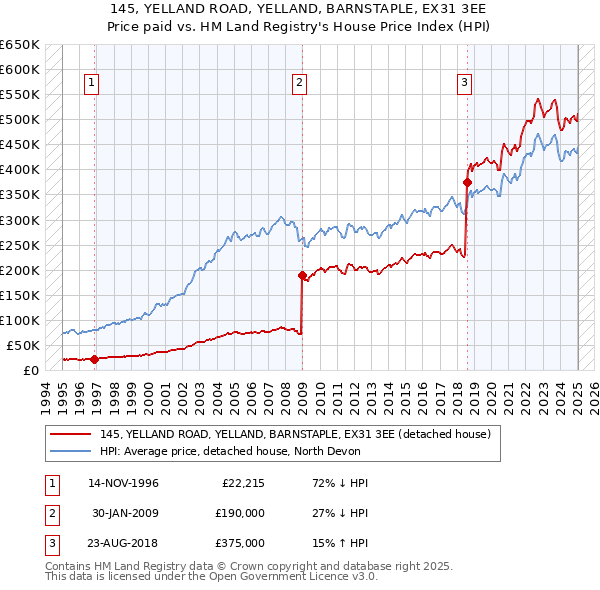 145, YELLAND ROAD, YELLAND, BARNSTAPLE, EX31 3EE: Price paid vs HM Land Registry's House Price Index